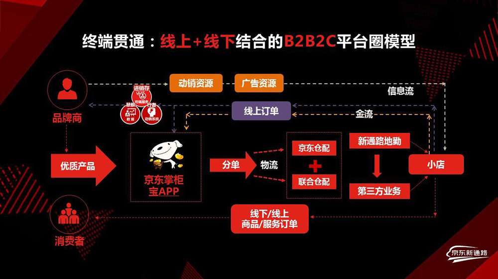 京東便利店運(yùn)營運(yùn)作模式示意圖